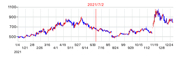2021年7月2日 09:32前後のの株価チャート
